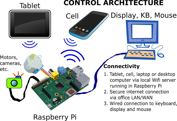 Raspberry Pi control system